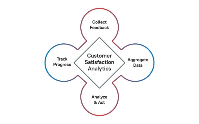 Customer Satisfaction Analytics Guide: Enhancing Restaurant Customer ...